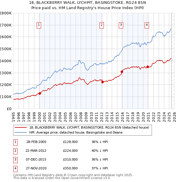 18, BLACKBERRY WALK, LYCHPIT, BASINGSTOKE, RG24 8SN: Price paid vs HM Land Registry's House Price Index