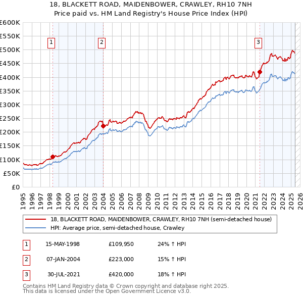 18, BLACKETT ROAD, MAIDENBOWER, CRAWLEY, RH10 7NH: Price paid vs HM Land Registry's House Price Index