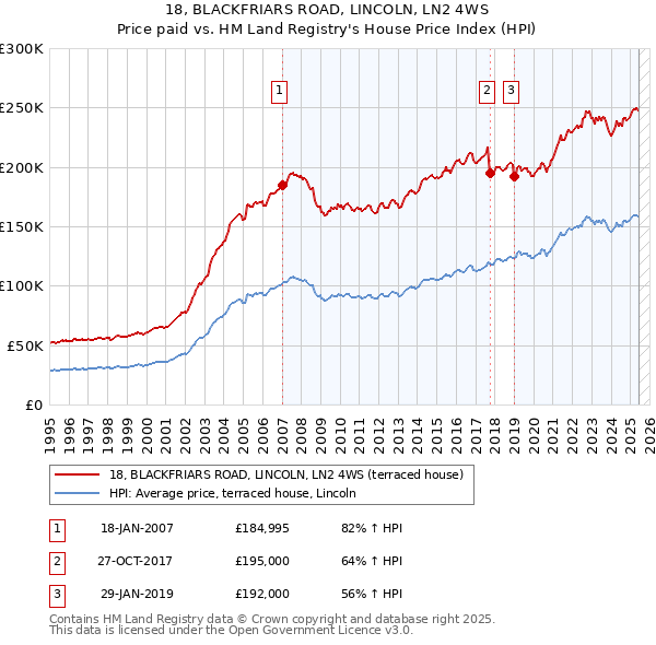 18, BLACKFRIARS ROAD, LINCOLN, LN2 4WS: Price paid vs HM Land Registry's House Price Index