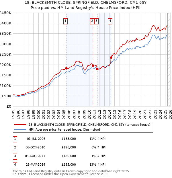 18, BLACKSMITH CLOSE, SPRINGFIELD, CHELMSFORD, CM1 6SY: Price paid vs HM Land Registry's House Price Index