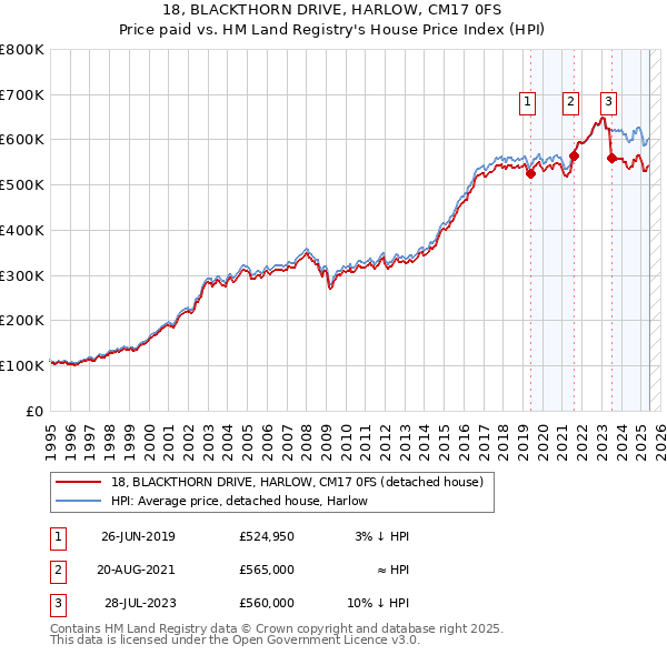18, BLACKTHORN DRIVE, HARLOW, CM17 0FS: Price paid vs HM Land Registry's House Price Index