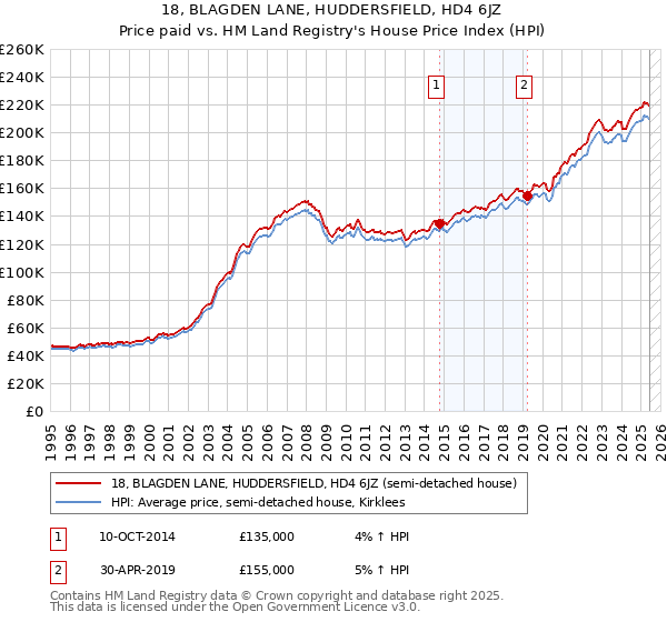 18, BLAGDEN LANE, HUDDERSFIELD, HD4 6JZ: Price paid vs HM Land Registry's House Price Index