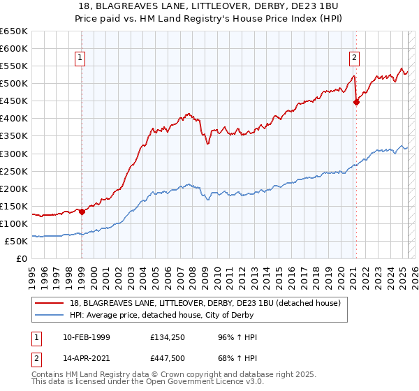 18, BLAGREAVES LANE, LITTLEOVER, DERBY, DE23 1BU: Price paid vs HM Land Registry's House Price Index
