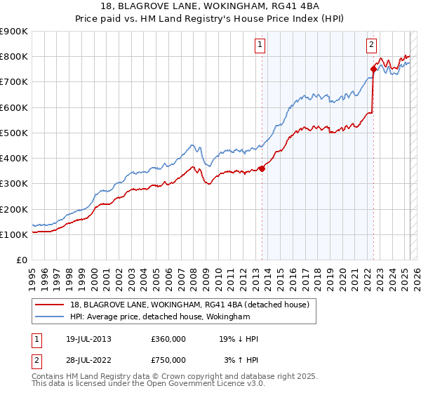 18, BLAGROVE LANE, WOKINGHAM, RG41 4BA: Price paid vs HM Land Registry's House Price Index