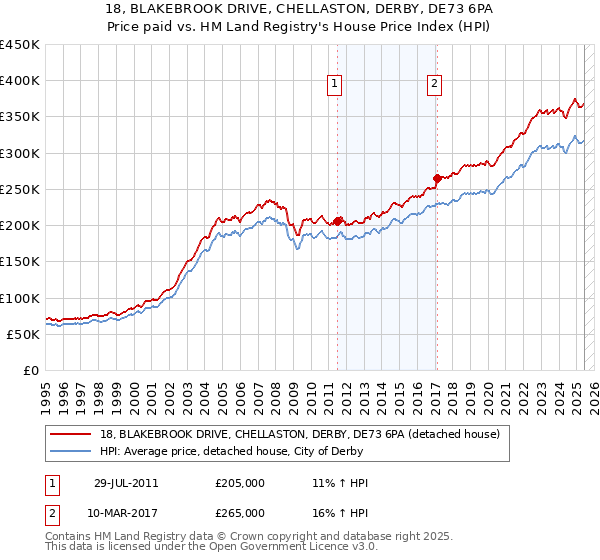 18, BLAKEBROOK DRIVE, CHELLASTON, DERBY, DE73 6PA: Price paid vs HM Land Registry's House Price Index