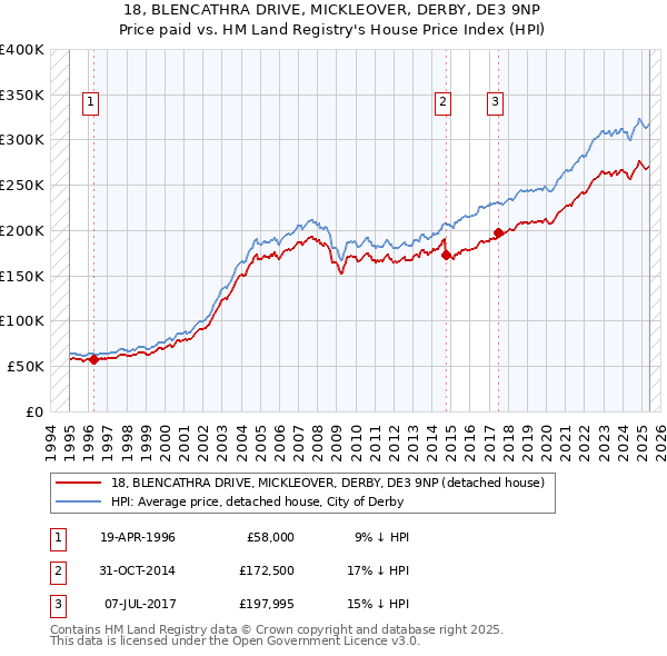 18, BLENCATHRA DRIVE, MICKLEOVER, DERBY, DE3 9NP: Price paid vs HM Land Registry's House Price Index