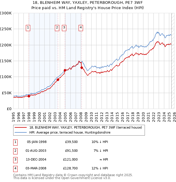 18, BLENHEIM WAY, YAXLEY, PETERBOROUGH, PE7 3WF: Price paid vs HM Land Registry's House Price Index
