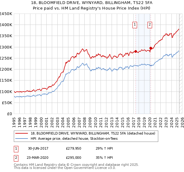 18, BLOOMFIELD DRIVE, WYNYARD, BILLINGHAM, TS22 5FA: Price paid vs HM Land Registry's House Price Index
