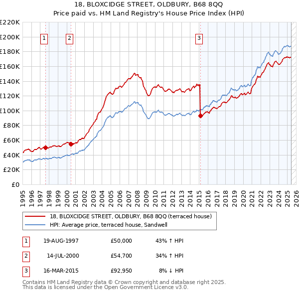 18, BLOXCIDGE STREET, OLDBURY, B68 8QQ: Price paid vs HM Land Registry's House Price Index