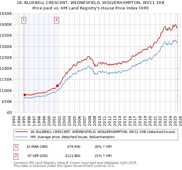 18, BLUEBELL CRESCENT, WEDNESFIELD, WOLVERHAMPTON, WV11 3XB: Price paid vs HM Land Registry's House Price Index