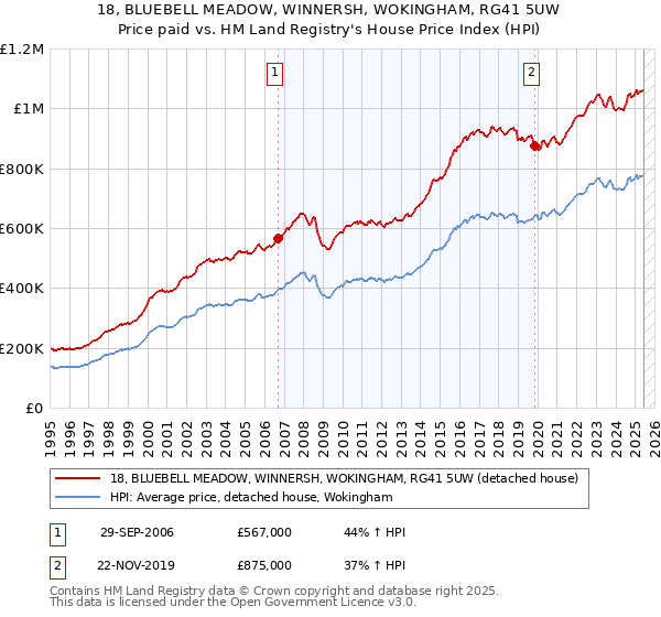 18, BLUEBELL MEADOW, WINNERSH, WOKINGHAM, RG41 5UW: Price paid vs HM Land Registry's House Price Index