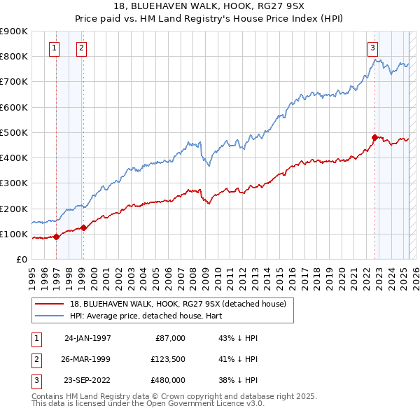 18, BLUEHAVEN WALK, HOOK, RG27 9SX: Price paid vs HM Land Registry's House Price Index