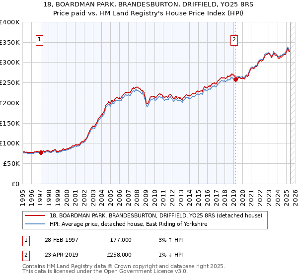 18, BOARDMAN PARK, BRANDESBURTON, DRIFFIELD, YO25 8RS: Price paid vs HM Land Registry's House Price Index