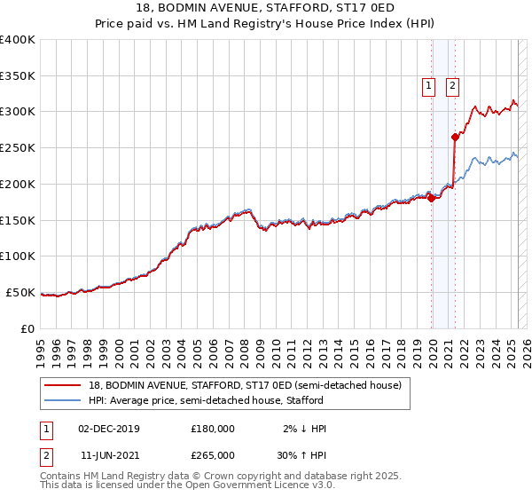 18, BODMIN AVENUE, STAFFORD, ST17 0ED: Price paid vs HM Land Registry's House Price Index