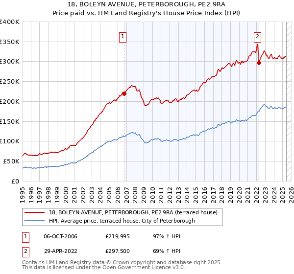 18, BOLEYN AVENUE, PETERBOROUGH, PE2 9RA: Price paid vs HM Land Registry's House Price Index