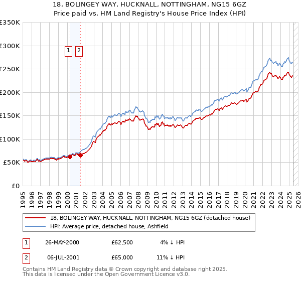 18, BOLINGEY WAY, HUCKNALL, NOTTINGHAM, NG15 6GZ: Price paid vs HM Land Registry's House Price Index