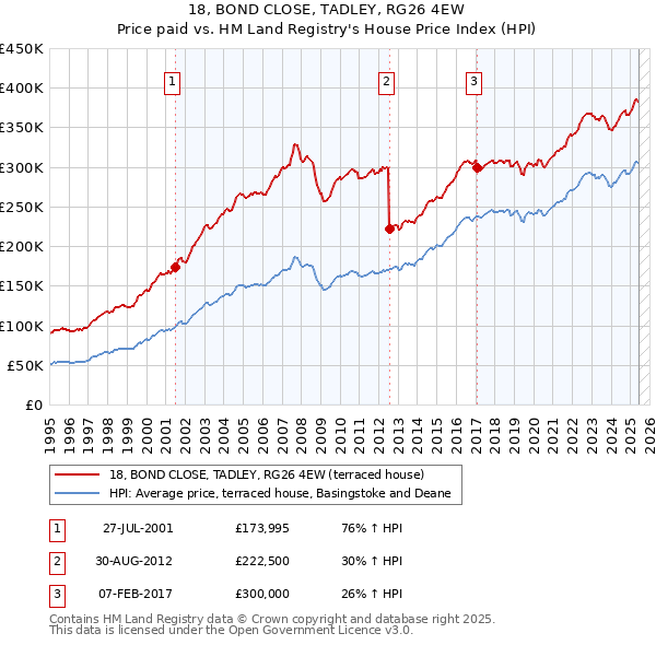 18, BOND CLOSE, TADLEY, RG26 4EW: Price paid vs HM Land Registry's House Price Index