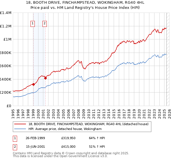 18, BOOTH DRIVE, FINCHAMPSTEAD, WOKINGHAM, RG40 4HL: Price paid vs HM Land Registry's House Price Index