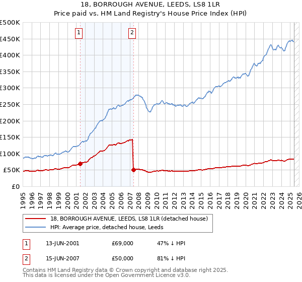 18, BORROUGH AVENUE, LEEDS, LS8 1LR: Price paid vs HM Land Registry's House Price Index