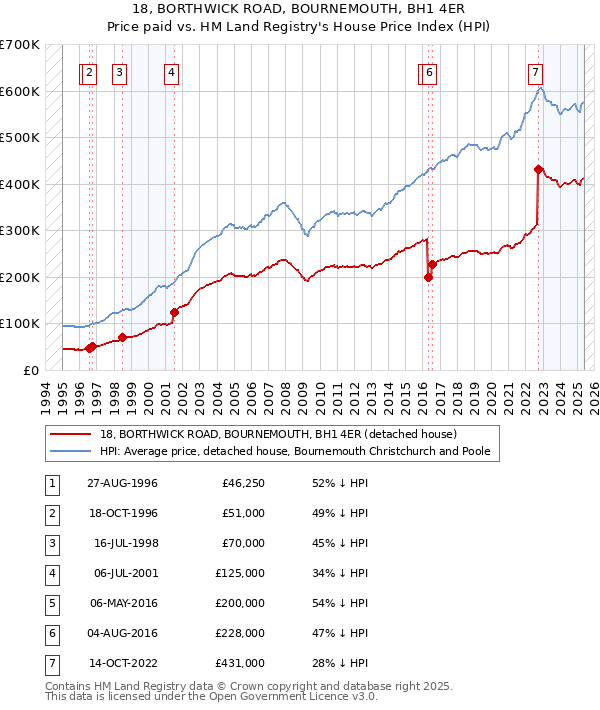 18, BORTHWICK ROAD, BOURNEMOUTH, BH1 4ER: Price paid vs HM Land Registry's House Price Index