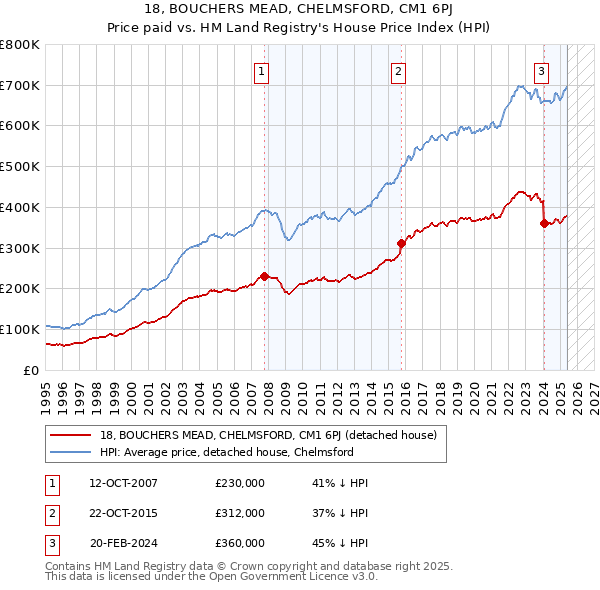 18, BOUCHERS MEAD, CHELMSFORD, CM1 6PJ: Price paid vs HM Land Registry's House Price Index