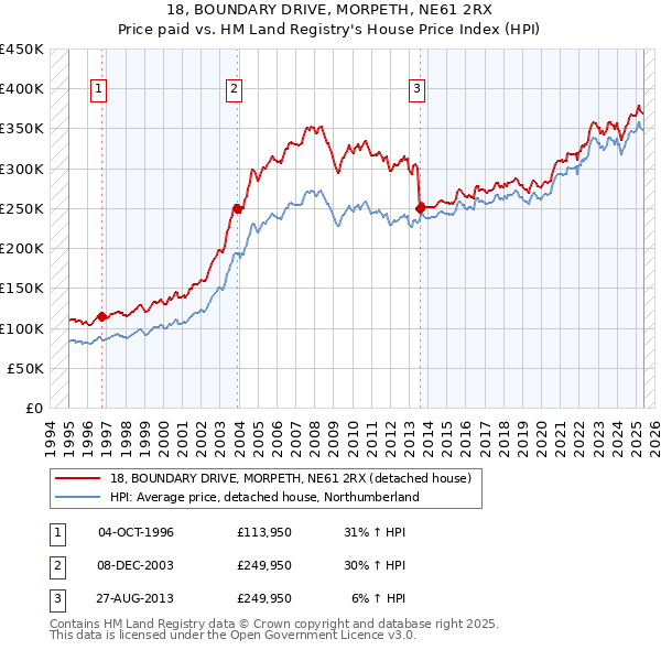 18, BOUNDARY DRIVE, MORPETH, NE61 2RX: Price paid vs HM Land Registry's House Price Index