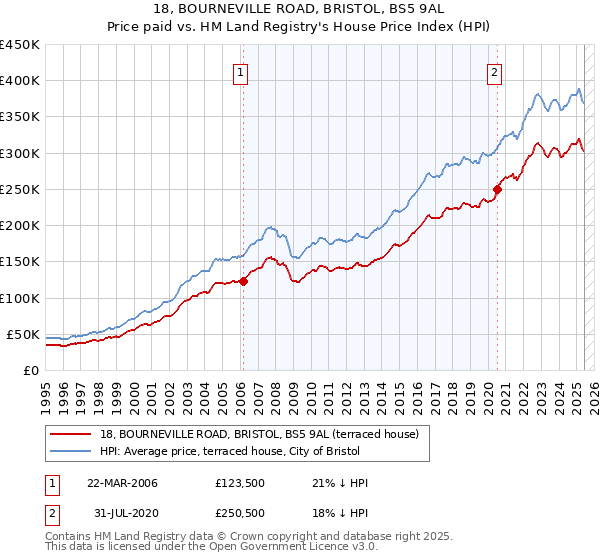 18, BOURNEVILLE ROAD, BRISTOL, BS5 9AL: Price paid vs HM Land Registry's House Price Index