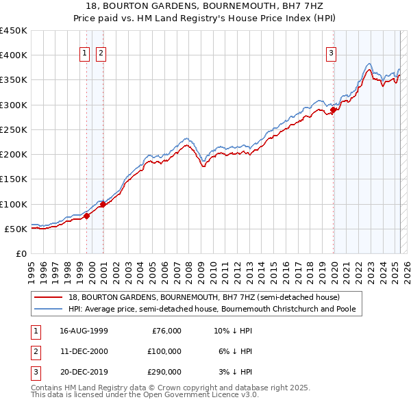18, BOURTON GARDENS, BOURNEMOUTH, BH7 7HZ: Price paid vs HM Land Registry's House Price Index