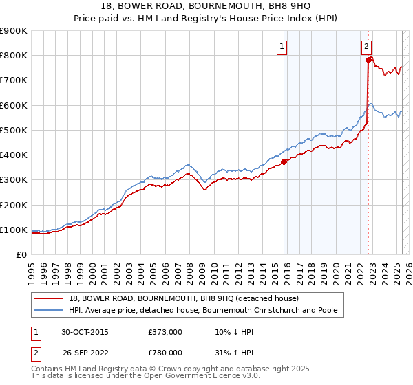 18, BOWER ROAD, BOURNEMOUTH, BH8 9HQ: Price paid vs HM Land Registry's House Price Index