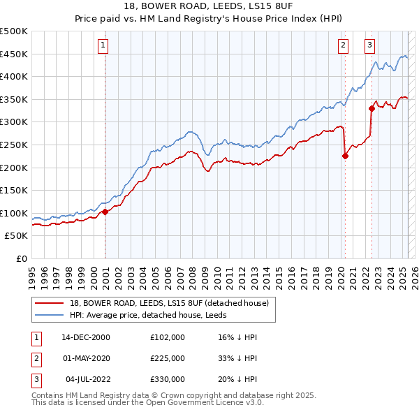 18, BOWER ROAD, LEEDS, LS15 8UF: Price paid vs HM Land Registry's House Price Index