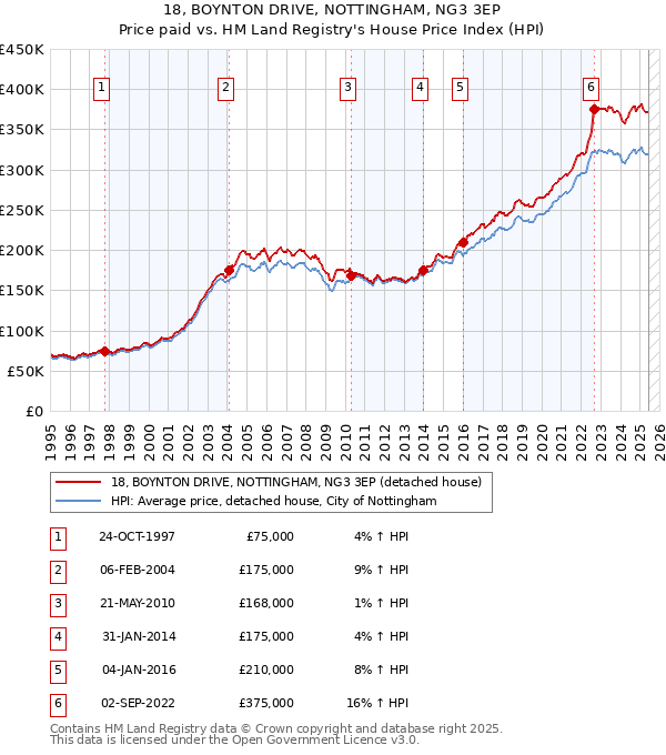 18, BOYNTON DRIVE, NOTTINGHAM, NG3 3EP: Price paid vs HM Land Registry's House Price Index