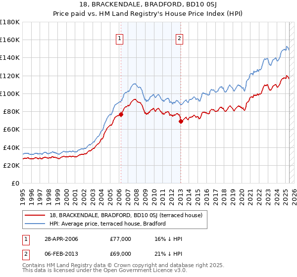 18, BRACKENDALE, BRADFORD, BD10 0SJ: Price paid vs HM Land Registry's House Price Index