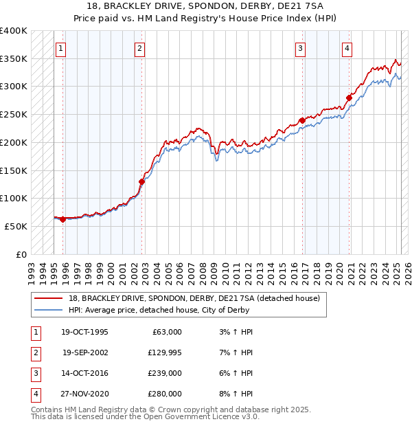 18, BRACKLEY DRIVE, SPONDON, DERBY, DE21 7SA: Price paid vs HM Land Registry's House Price Index