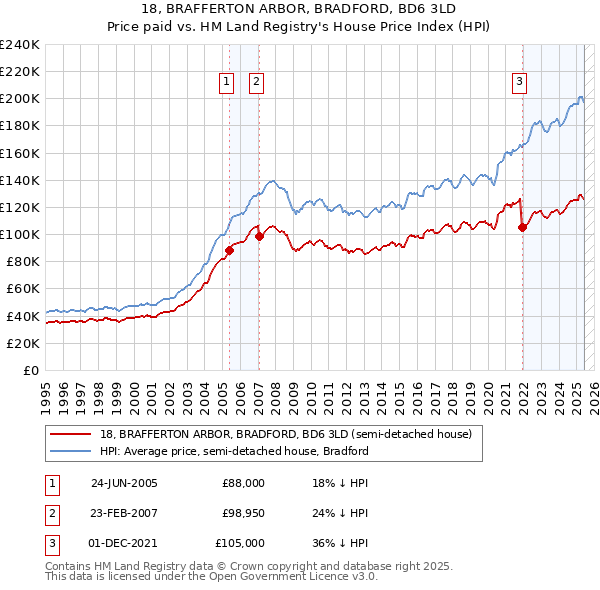 18, BRAFFERTON ARBOR, BRADFORD, BD6 3LD: Price paid vs HM Land Registry's House Price Index