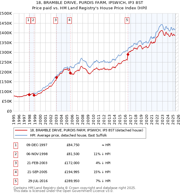 18, BRAMBLE DRIVE, PURDIS FARM, IPSWICH, IP3 8ST: Price paid vs HM Land Registry's House Price Index