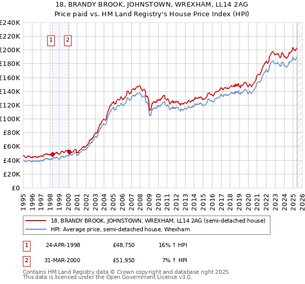 18, BRANDY BROOK, JOHNSTOWN, WREXHAM, LL14 2AG: Price paid vs HM Land Registry's House Price Index