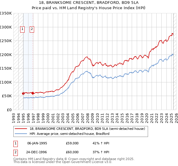 18, BRANKSOME CRESCENT, BRADFORD, BD9 5LA: Price paid vs HM Land Registry's House Price Index