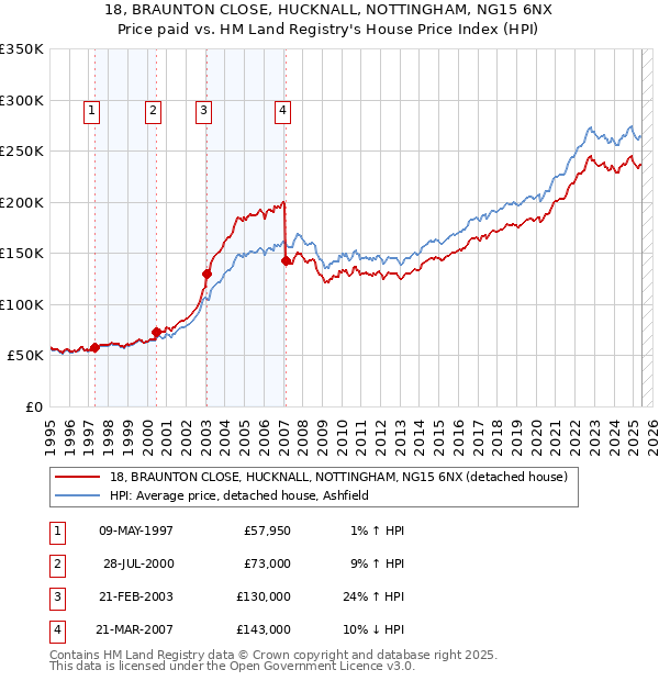 18, BRAUNTON CLOSE, HUCKNALL, NOTTINGHAM, NG15 6NX: Price paid vs HM Land Registry's House Price Index
