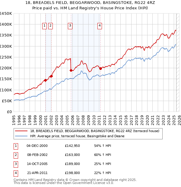 18, BREADELS FIELD, BEGGARWOOD, BASINGSTOKE, RG22 4RZ: Price paid vs HM Land Registry's House Price Index