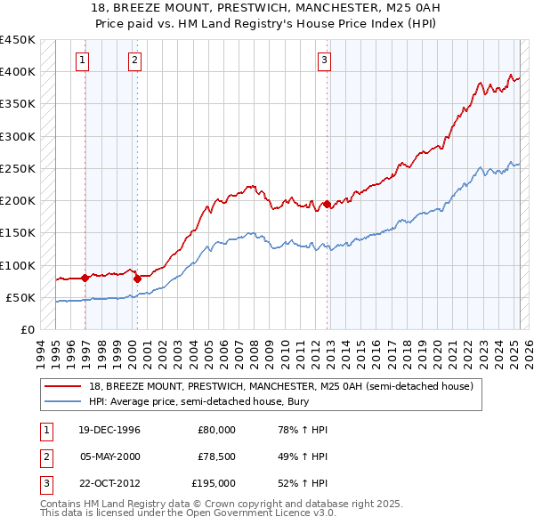 18, BREEZE MOUNT, PRESTWICH, MANCHESTER, M25 0AH: Price paid vs HM Land Registry's House Price Index