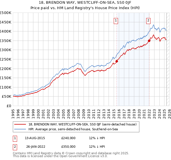 18, BRENDON WAY, WESTCLIFF-ON-SEA, SS0 0JF: Price paid vs HM Land Registry's House Price Index