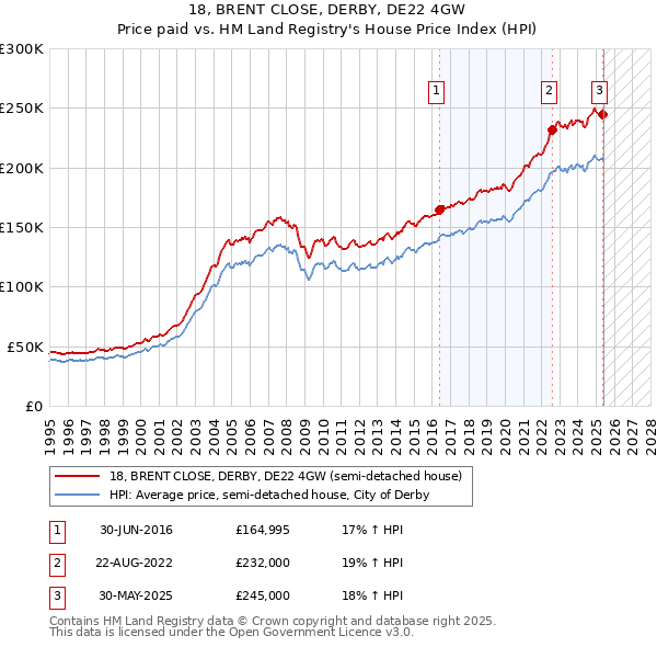 18, BRENT CLOSE, DERBY, DE22 4GW: Price paid vs HM Land Registry's House Price Index