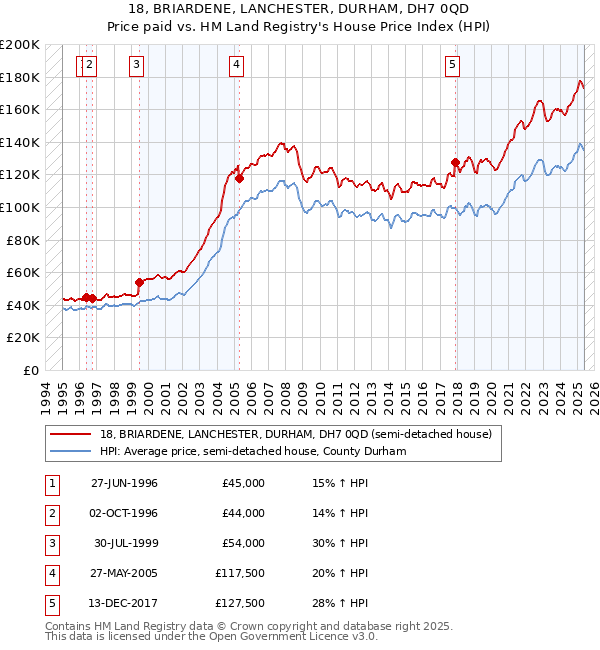 18, BRIARDENE, LANCHESTER, DURHAM, DH7 0QD: Price paid vs HM Land Registry's House Price Index
