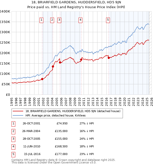 18, BRIARFIELD GARDENS, HUDDERSFIELD, HD5 9JN: Price paid vs HM Land Registry's House Price Index