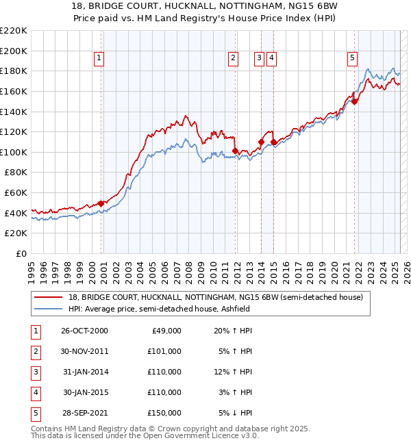 18, BRIDGE COURT, HUCKNALL, NOTTINGHAM, NG15 6BW: Price paid vs HM Land Registry's House Price Index