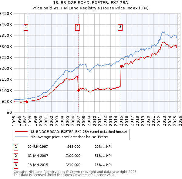 18, BRIDGE ROAD, EXETER, EX2 7BA: Price paid vs HM Land Registry's House Price Index