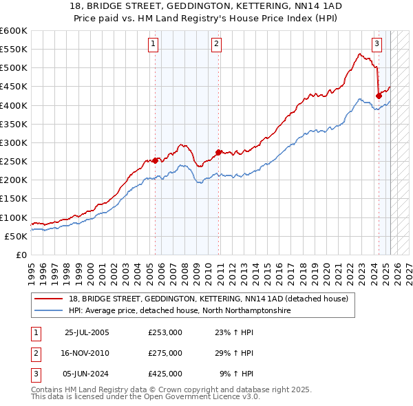 18, BRIDGE STREET, GEDDINGTON, KETTERING, NN14 1AD: Price paid vs HM Land Registry's House Price Index