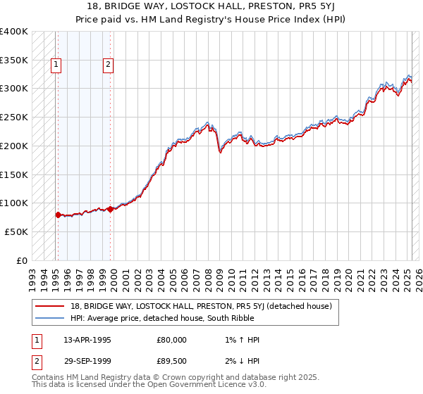 18, BRIDGE WAY, LOSTOCK HALL, PRESTON, PR5 5YJ: Price paid vs HM Land Registry's House Price Index