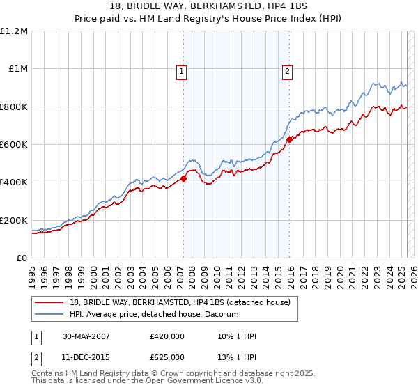 18, BRIDLE WAY, BERKHAMSTED, HP4 1BS: Price paid vs HM Land Registry's House Price Index