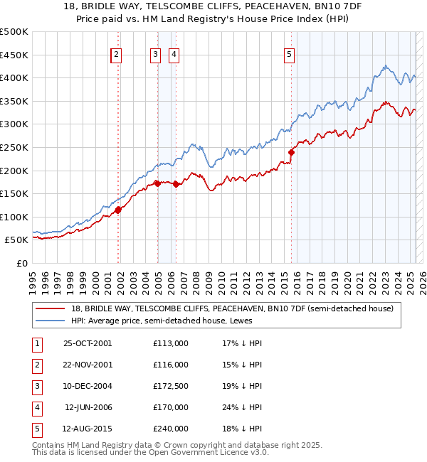 18, BRIDLE WAY, TELSCOMBE CLIFFS, PEACEHAVEN, BN10 7DF: Price paid vs HM Land Registry's House Price Index